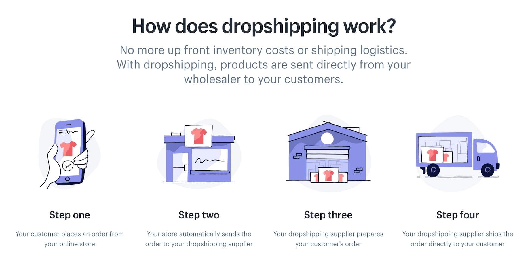 How_does_dropshipping_works Drop Shyp Now